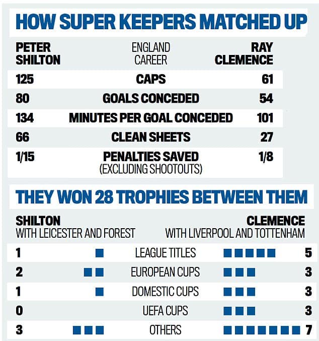Peter Shilton Ray Clemence