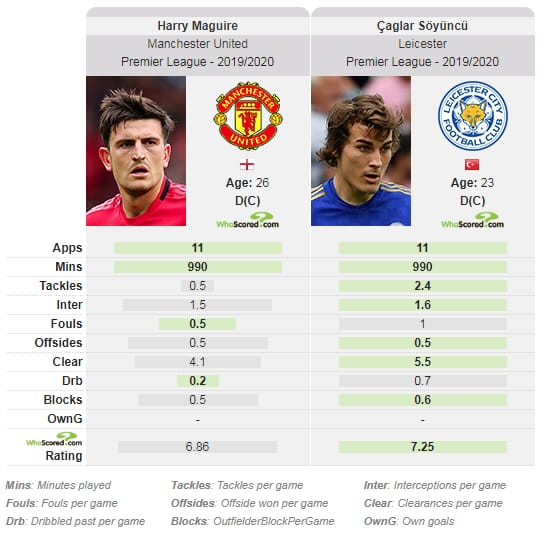 Whoscored Maguire SoyuncuCompartivo: Whoscored.com